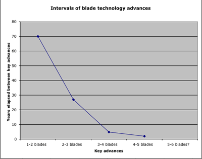 graph of technology advances in razors