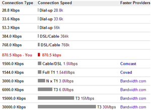 EVDO speed test