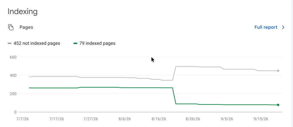 Line graph showing the indexing status of web pages over time, with 79 pages indexed (green line) and 452 pages not indexed (gray line) from July to September 2026.